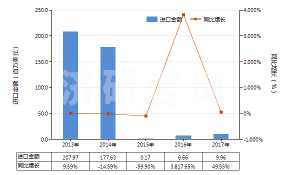 2013-2017年中國(guó)其他磁性媒體(HS85232990)進(jìn)口總額及增速統(tǒng)計(jì)